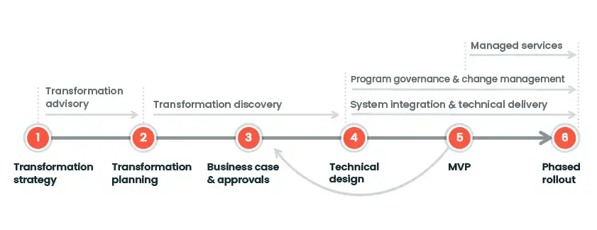 Transformation Lifecycle nt