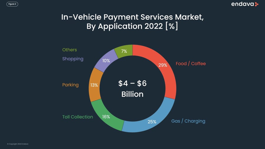 A pie chart of The next frontier in-wehicle payments services market by application
