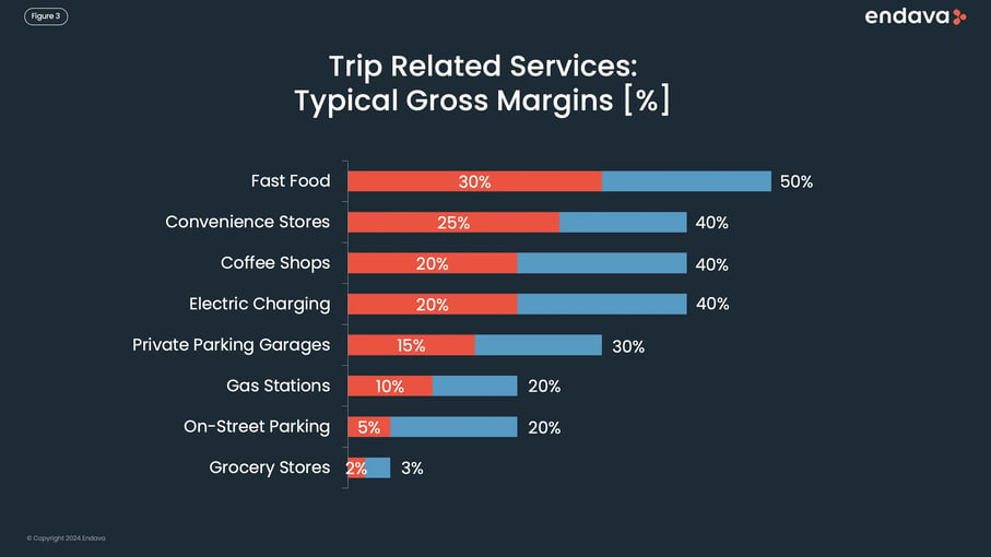  A bar graph of The next frontier trip related services typical gross margins
