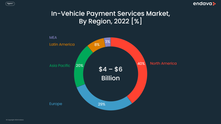 Pie chart data of in-vehicle payments services market by region 2022