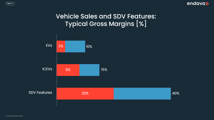 A bar graph of vehicle sales and DV features: typical gross margins 