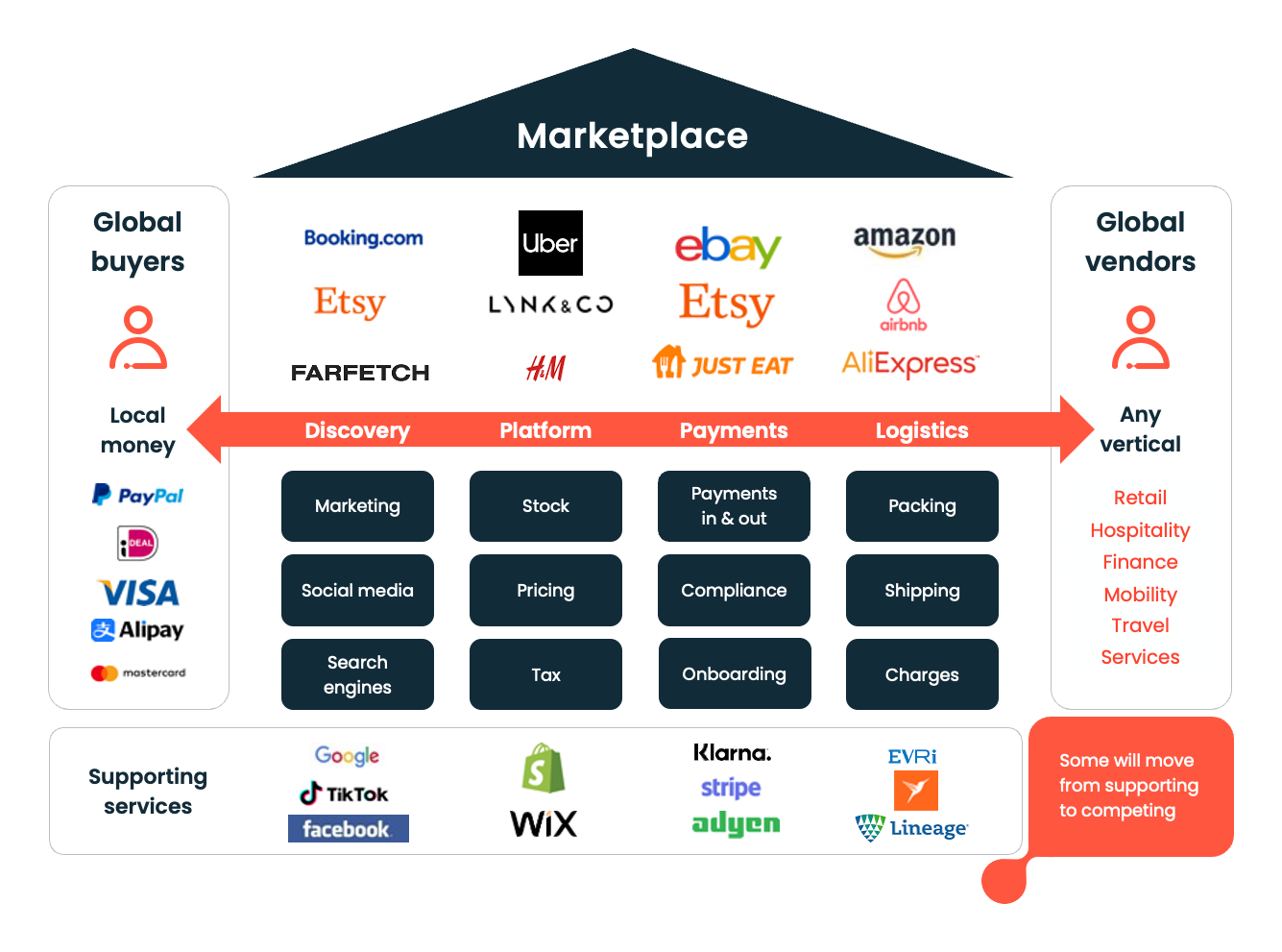 Overview of marketplace examples, functions and services
